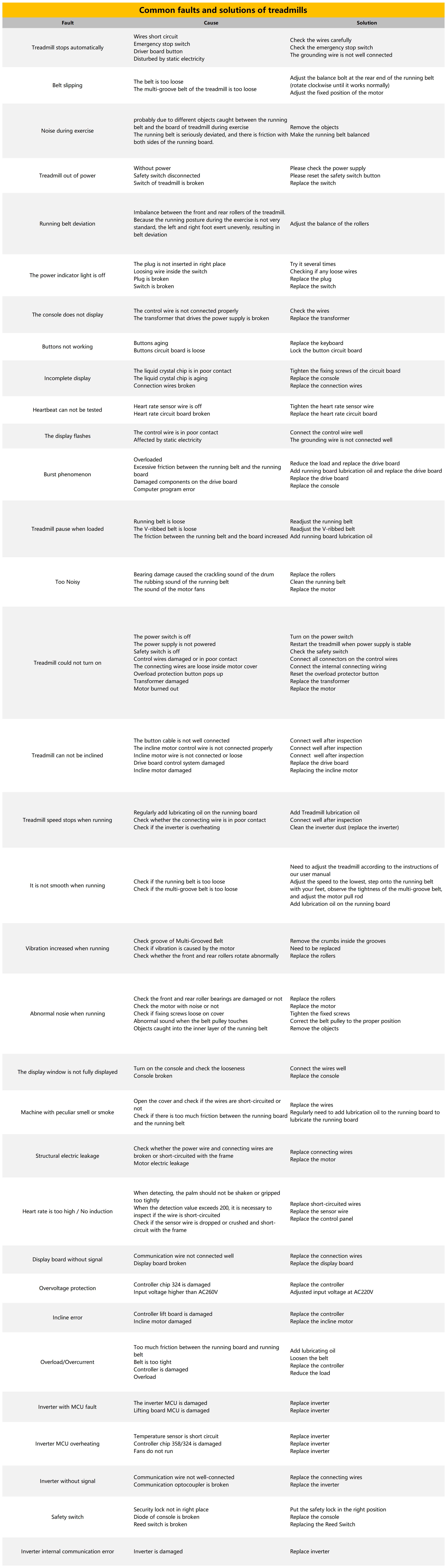 7跑步机常见故障及解决办法表格截图_A1C35.jpg